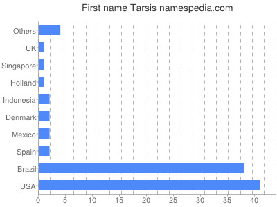 Given name Tarsis
