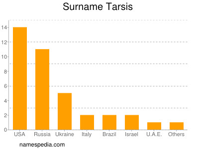 Surname Tarsis