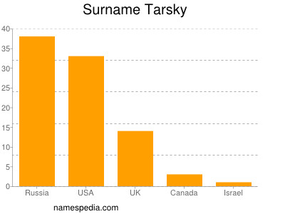 Surname Tarsky