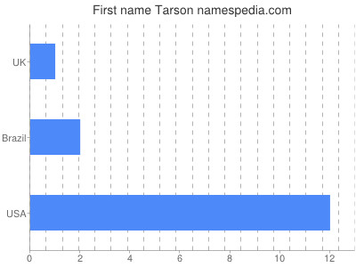 Given name Tarson