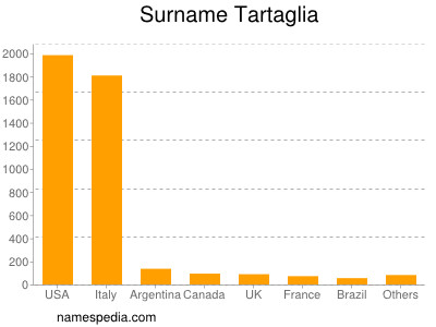 Surname Tartaglia