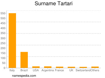 Surname Tartari