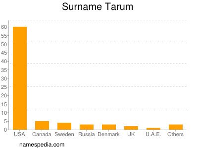 Surname Tarum