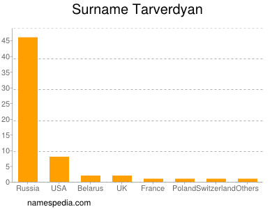 Surname Tarverdyan