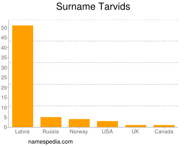 Surname Tarvids