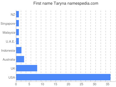 Given name Taryna