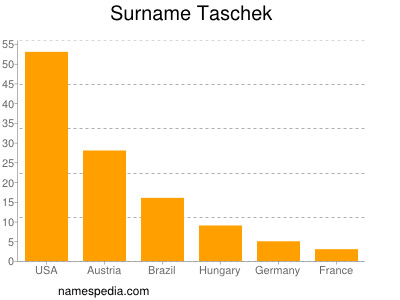 Familiennamen Taschek