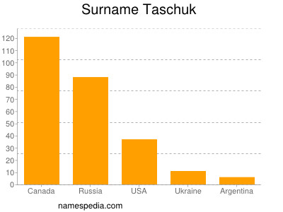 Surname Taschuk
