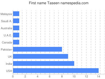 Given name Taseen