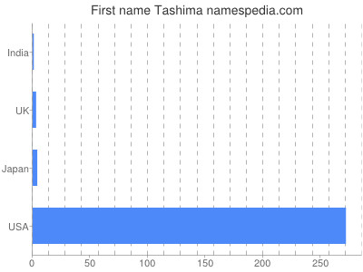 Given name Tashima