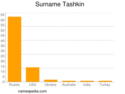 Surname Tashkin