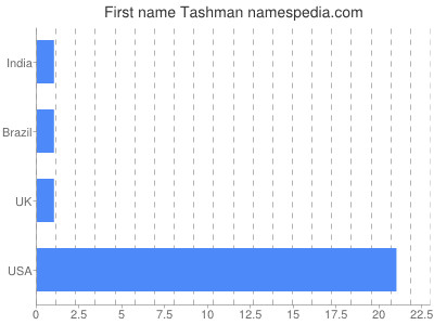 prenom Tashman