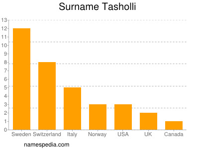 Surname Tasholli
