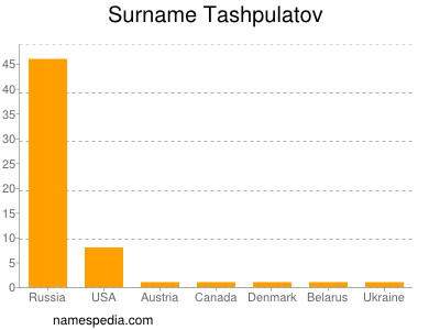Surname Tashpulatov