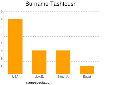 Surname Tashtoush