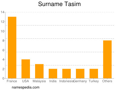 nom Tasim