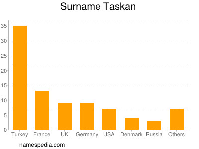 Surname Taskan
