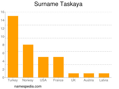Surname Taskaya