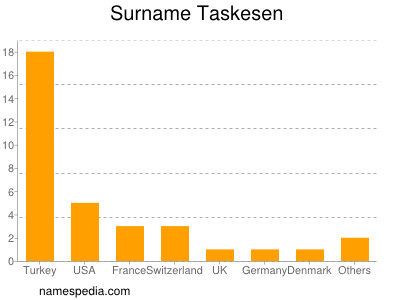 Surname Taskesen