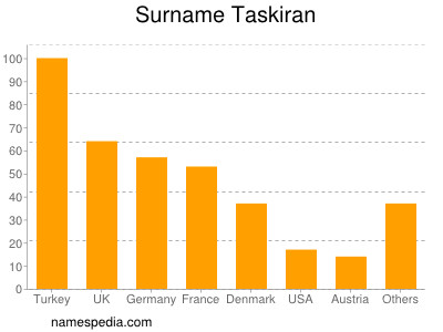 Surname Taskiran
