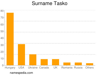 Surname Tasko
