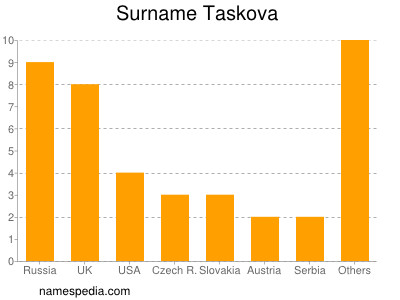 Surname Taskova