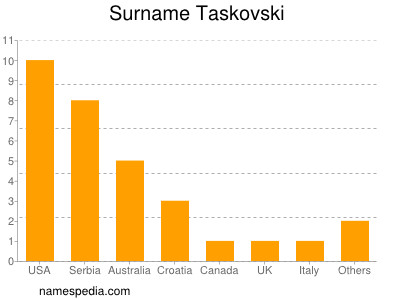 Surname Taskovski