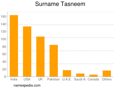 Surname Tasneem