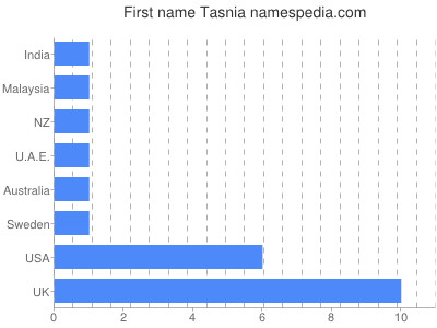 Given name Tasnia