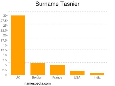 Surname Tasnier