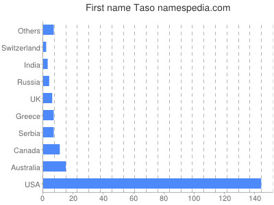 Given name Taso