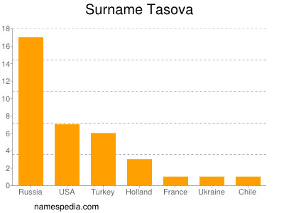 Surname Tasova