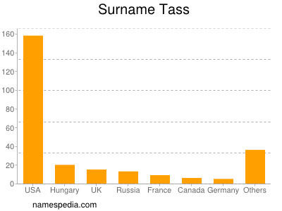 Surname Tass