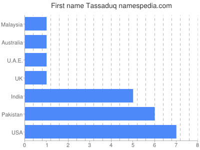Given name Tassaduq