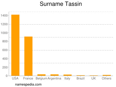 Surname Tassin