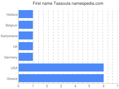 Given name Tassoula