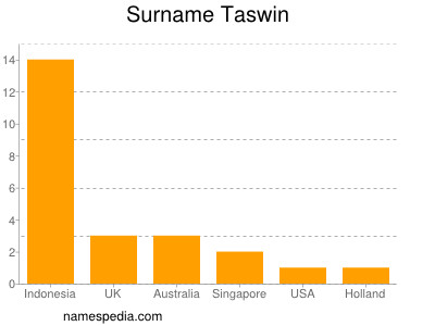 Surname Taswin