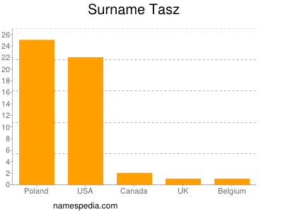 Surname Tasz