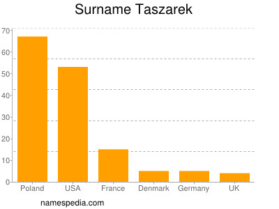 Surname Taszarek