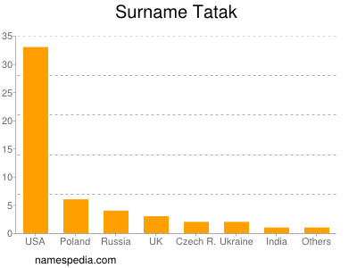 Surname Tatak