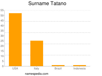 Surname Tatano