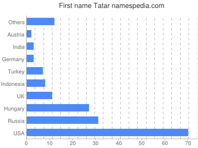 Given name Tatar