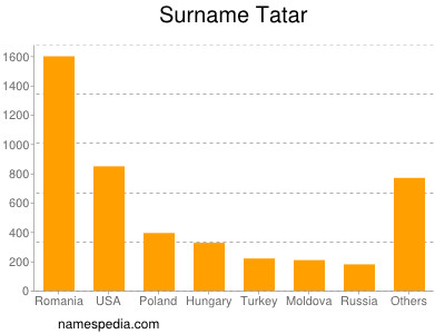 Surname Tatar