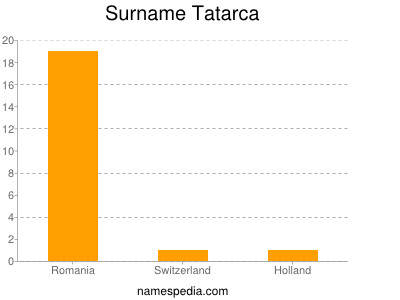 Surname Tatarca