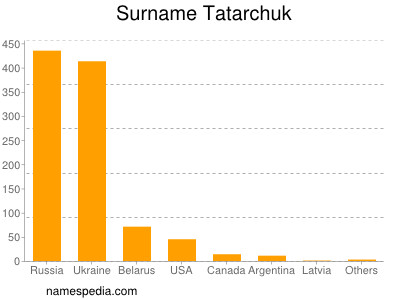 Surname Tatarchuk