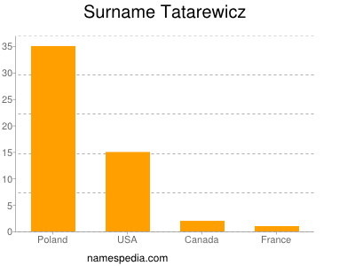 Surname Tatarewicz