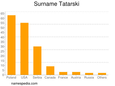 nom Tatarski