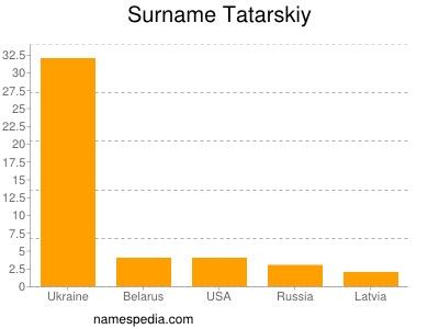 Surname Tatarskiy