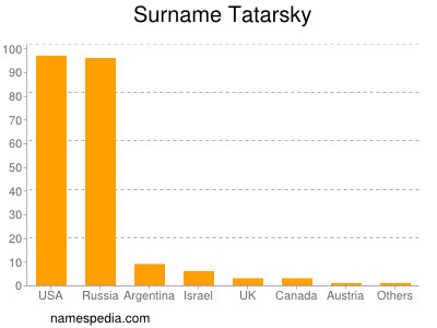 Surname Tatarsky