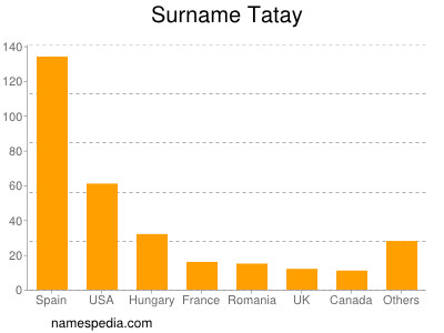 Surname Tatay